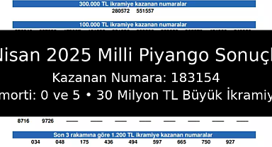 9 Nisan 2025 Milli Piyango Sonuçları Açıklandı! 30 Milyon TL Hangi Bilete Çıktı?