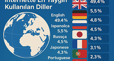 İnternette en çok kullanılan diller hangileri? Türkçe'nin yeri nerede?