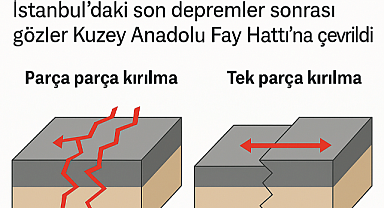 İstanbul'da Yaşanan Depremler Sonrası Gündemde: Fay Kırılması Nedir, Parça Parça mı Kırılır, Bir Anda mı?